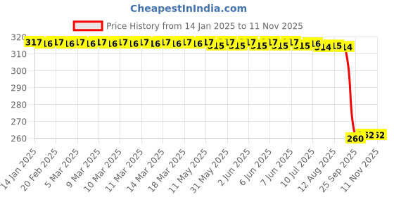 moglix.com Auto Pearl Black &a; Orange 4 Digit Anti-Theft Combination Number Lock for Super Soco Cumini auto pearl Price History Graph from 14 Jan 2025 to 10 Nov 2025