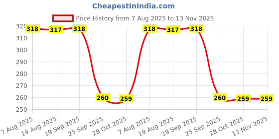 moglix.com Auto Pearl Black &a; Orange 4 Digit Anti-Theft Combination Number Lock for Super Soco TS Street Hunter auto pearl Price History Graph from 7 Aug 2025 to 13 Nov 2025