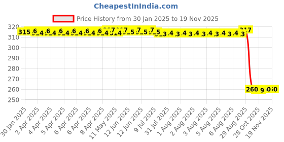 moglix.com Auto Pearl Black &a; Orange 4 Digit Anti-Theft Combination Number Lock for SV 650 auto pearl Price History Graph from 30 Jan 2025 to 18 Nov 2025