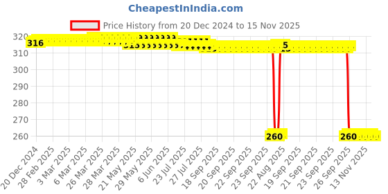 moglix.com Auto Pearl Black &a; Orange 4 Digit Anti-Theft Combination Number Lock for SV 650 BS6 auto pearl Price History Graph from 20 Dec 2024 to 15 Nov 2025
