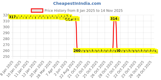 moglix.com Auto Pearl Black &a; Orange 4 Digit Anti-Theft Combination Number Lock for Swish auto pearl Price History Graph from 8 Jan 2025 to 14 Nov 2025