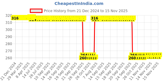 moglix.com Auto Pearl Black &a; Orange 4 Digit Anti-Theft Combination Number Lock for Swish 125 auto pearl Price History Graph from 21 Dec 2024 to 15 Nov 2025
