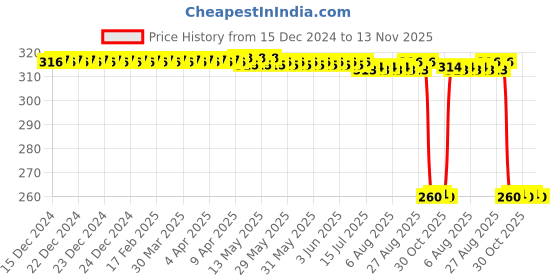 moglix.com Auto Pearl Black &a; Orange 4 Digit Anti-Theft Combination Number Lock for SXL auto pearl Price History Graph from 15 Dec 2024 to 13 Nov 2025
