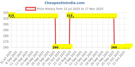moglix.com Auto Pearl Black &a; Orange 4 Digit Anti-Theft Combination Number Lock for SXL 125 auto pearl Price History Graph from 31 Jul 2025 to 17 Nov 2025
