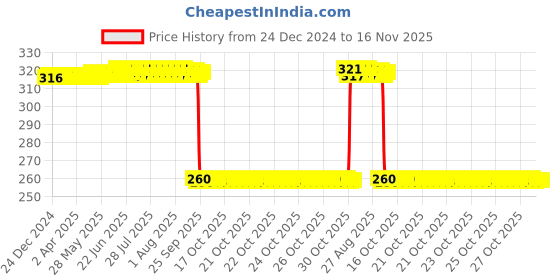 moglix.com Auto Pearl Black &a; Orange 4 Digit Anti-Theft Combination Number Lock for SXL 125 BS6 auto pearl Price History Graph from 24 Dec 2024 to 15 Nov 2025