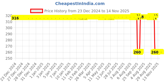 moglix.com Auto Pearl Black &a; Orange 4 Digit Anti-Theft Combination Number Lock for SXL BS6 auto pearl Price History Graph from 23 Dec 2024 to 14 Nov 2025