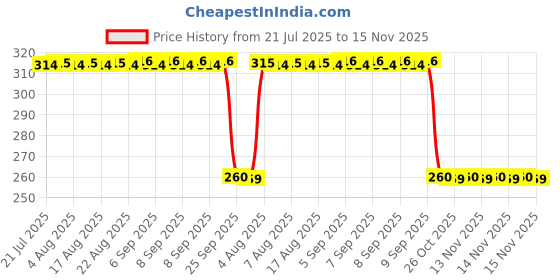 moglix.com Auto Pearl Black &a; Orange 4 Digit Anti-Theft Combination Number Lock for SXR 160 BS6 auto pearl Price History Graph from 21 Jul 2025 to 15 Nov 2025