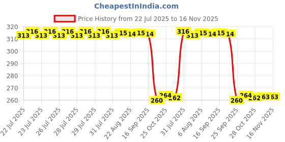 moglix.com Auto Pearl Black &a; Orange 4 Digit Anti-Theft Combination Number Lock for SZ R auto pearl Price History Graph from 22 Jul 2025 to 15 Nov 2025