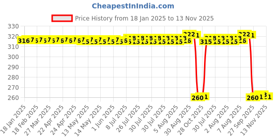 moglix.com Auto Pearl Black &a; Orange 4 Digit Anti-Theft Combination Number Lock for SZ-RR auto pearl Price History Graph from 18 Jan 2025 to 13 Nov 2025