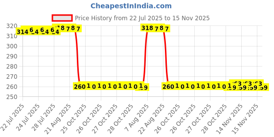 moglix.com Auto Pearl Black &a; Orange 4 Digit Anti-Theft Combination Number Lock for SZ-RR V2 auto pearl Price History Graph from 22 Jul 2025 to 15 Nov 2025
