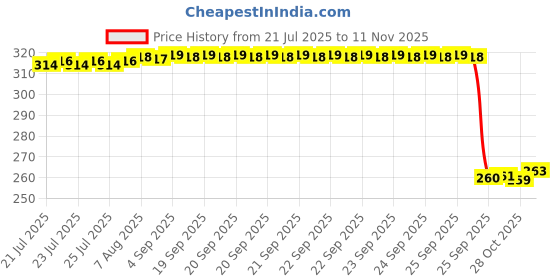 moglix.com Auto Pearl Black &a; Orange 4 Digit Anti-Theft Combination Number Lock for SZ-RR V2 BS6 auto pearl Price History Graph from 21 Jul 2025 to 11 Nov 2025