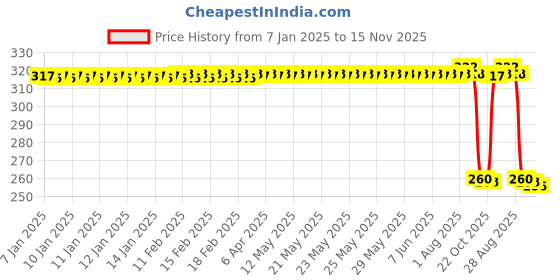 moglix.com Auto Pearl Black &a; Orange 4 Digit Anti-Theft Combination Number Lock for SZ RR V2.0 BS6 auto pearl Price History Graph from 7 Jan 2025 to 15 Nov 2025