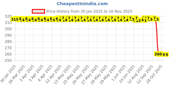 moglix.com Auto Pearl Black &a; Orange 4 Digit Anti-Theft Combination Number Lock for SZ-S auto pearl Price History Graph from 30 Jan 2025 to 14 Nov 2025