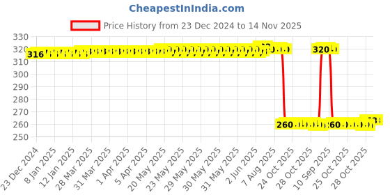 moglix.com Auto Pearl Black &a; Orange 4 Digit Anti-Theft Combination Number Lock for SZ X auto pearl Price History Graph from 23 Dec 2024 to 13 Nov 2025