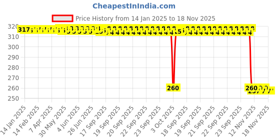 moglix.com Auto Pearl Black &a; Orange 4 Digit Anti-Theft Combination Number Lock for Thunderbird 500 auto pearl Price History Graph from 14 Jan 2025 to 17 Nov 2025