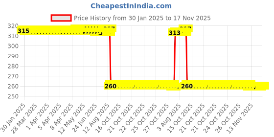 moglix.com Auto Pearl Black &a; Orange 4 Digit Anti-Theft Combination Number Lock for TNT 600 GT auto pearl Price History Graph from 30 Jan 2025 to 16 Nov 2025