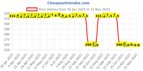 moglix.com Auto Pearl Black &a; Orange 4 Digit Anti-Theft Combination Number Lock for TNT 600i auto pearl Price History Graph from 30 Jan 2025 to 14 Nov 2025