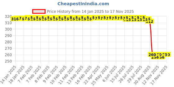moglix.com Auto Pearl Black &a; Orange 4 Digit Anti-Theft Combination Number Lock for TRK 502 auto pearl Price History Graph from 14 Jan 2025 to 15 Nov 2025