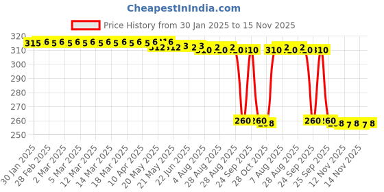 moglix.com Auto Pearl Black &a; Orange 4 Digit Anti-Theft Combination Number Lock for Tuono 150 auto pearl Price History Graph from 30 Jan 2025 to 15 Nov 2025