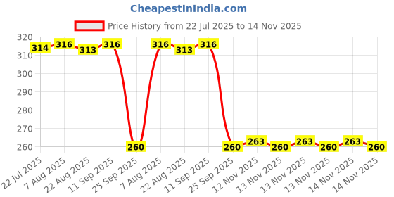 moglix.com Auto Pearl Black &a; Orange 4 Digit Anti-Theft Combination Number Lock for Tuono 150 BS6 auto pearl Price History Graph from 22 Jul 2025 to 14 Nov 2025
