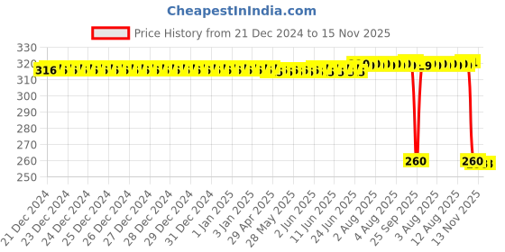 moglix.com Auto Pearl Black &a; Orange 4 Digit Anti-Theft Combination Number Lock for Twin spark auto pearl Price History Graph from 21 Dec 2024 to 15 Nov 2025