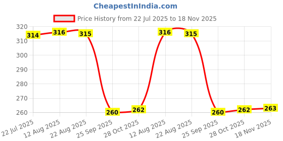 moglix.com Auto Pearl Black &a; Orange 4 Digit Anti-Theft Combination Number Lock for Urbanite Chetak BS6 auto pearl Price History Graph from 22 Jul 2025 to 18 Nov 2025