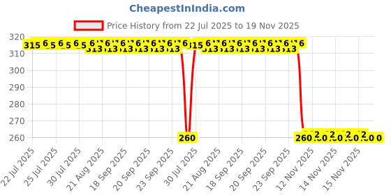 moglix.com Auto Pearl Black &a; Orange 4 Digit Anti-Theft Combination Number Lock for V 48 auto pearl Price History Graph from 22 Jul 2025 to 18 Nov 2025