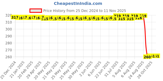 moglix.com Auto Pearl Black &a; Orange 4 Digit Anti-Theft Combination Number Lock for V-Strom 650 XT auto pearl Price History Graph from 25 Dec 2024 to 11 Nov 2025
