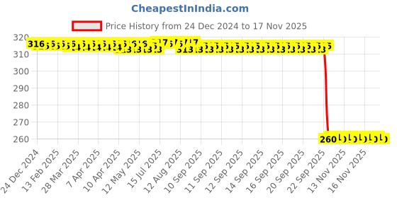moglix.com Auto Pearl Black &a; Orange 4 Digit Anti-Theft Combination Number Lock for V125 auto pearl Price History Graph from 24 Dec 2024 to 15 Nov 2025