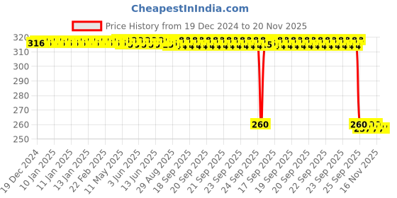 moglix.com Auto Pearl Black &a; Orange 4 Digit Anti-Theft Combination Number Lock for V15 auto pearl Price History Graph from 19 Dec 2024 to 19 Nov 2025