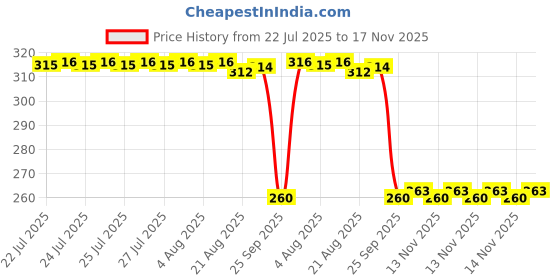 moglix.com Auto Pearl Black &a; Orange 4 Digit Anti-Theft Combination Number Lock for Versys 650 auto pearl Price History Graph from 22 Jul 2025 to 17 Nov 2025