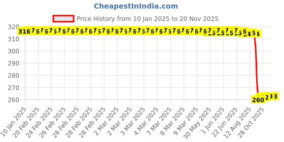 moglix.com Auto Pearl Black &a; Orange 4 Digit Anti-Theft Combination Number Lock for VMAX auto pearl Price History Graph from 10 Jan 2025 to 19 Nov 2025