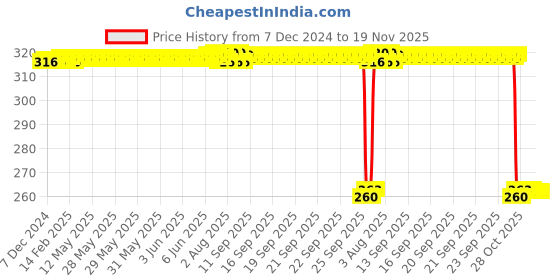 moglix.com Auto Pearl Black &a; Orange 4 Digit Anti-Theft Combination Number Lock for Vulcan S auto pearl Price History Graph from 7 Dec 2024 to 18 Nov 2025