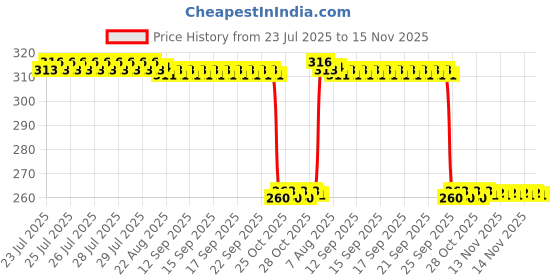moglix.com Auto Pearl Black &a; Orange 4 Digit Anti-Theft Combination Number Lock for Vulcan S BS6 auto pearl Price History Graph from 23 Jul 2025 to 14 Nov 2025