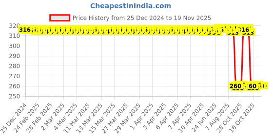 moglix.com Auto Pearl Black &a; Orange 4 Digit Anti-Theft Combination Number Lock for VXL 125 auto pearl Price History Graph from 25 Dec 2024 to 18 Nov 2025