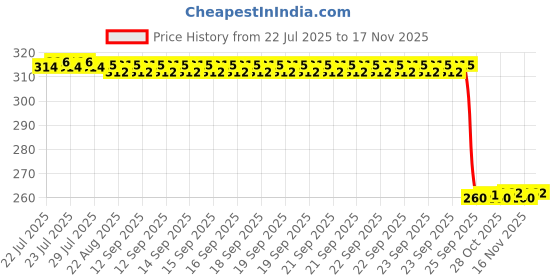 moglix.com Auto Pearl Black &a; Orange 4 Digit Anti-Theft Combination Number Lock for VXL 125 BS6 auto pearl Price History Graph from 22 Jul 2025 to 15 Nov 2025