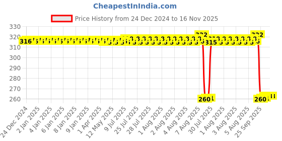 moglix.com Auto Pearl Black &a; Orange 4 Digit Anti-Theft Combination Number Lock for VXL 150 BS6 auto pearl Price History Graph from 24 Dec 2024 to 15 Nov 2025