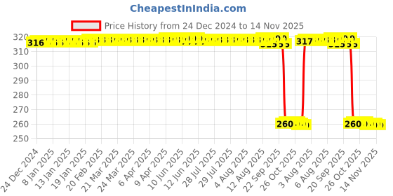 moglix.com Auto Pearl Black &a; Orange 4 Digit Anti-Theft Combination Number Lock for W800 auto pearl Price History Graph from 24 Dec 2024 to 14 Nov 2025