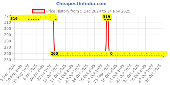 moglix.com Auto Pearl Black &a; Orange 4 Digit Anti-Theft Combination Number Lock for X-Blade auto pearl Price History Graph from 5 Dec 2024 to 14 Nov 2025