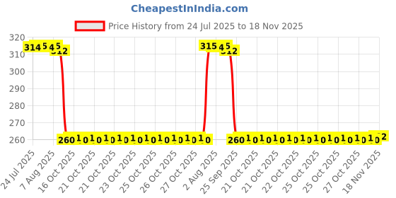 moglix.com Auto Pearl Black &a; Orange 4 Digit Anti-Theft Combination Number Lock for XCD 125cc auto pearl Price History Graph from 24 Jul 2025 to 18 Nov 2025