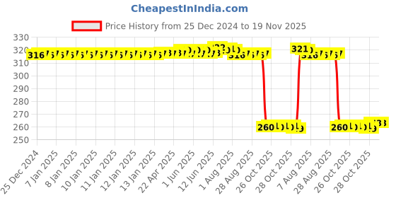 moglix.com Auto Pearl Black &a; Orange 4 Digit Anti-Theft Combination Number Lock for XCD 135 auto pearl Price History Graph from 25 Dec 2024 to 18 Nov 2025