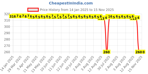 moglix.com Auto Pearl Black &a; Orange 4 Digit Anti-Theft Combination Number Lock for XDiavel auto pearl Price History Graph from 14 Jan 2025 to 15 Nov 2025