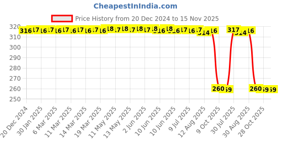 moglix.com Auto Pearl Black &a; Orange 4 Digit Anti-Theft Combination Number Lock for XF3R BS6 auto pearl Price History Graph from 20 Dec 2024 to 15 Nov 2025