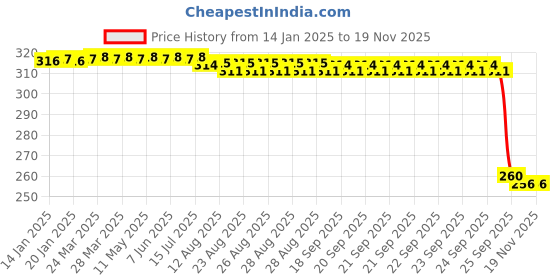 moglix.com Auto Pearl Black &a; Orange 4 Digit Anti-Theft Combination Number Lock for XL 100 auto pearl Price History Graph from 14 Jan 2025 to 17 Nov 2025
