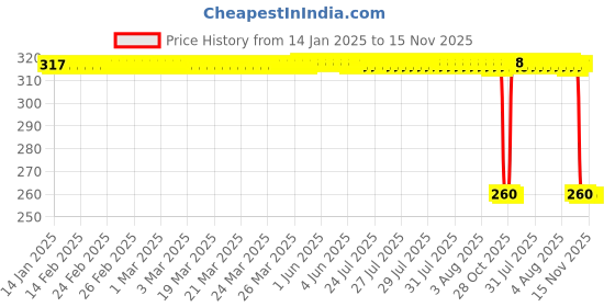 moglix.com Auto Pearl Black &a; Orange 4 Digit Anti-Theft Combination Number Lock for XL 100 Comfort auto pearl Price History Graph from 14 Jan 2025 to 15 Nov 2025