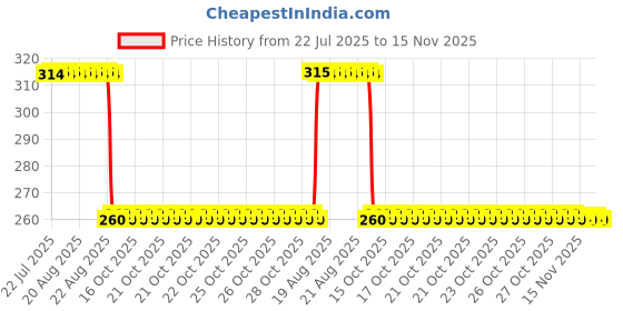 moglix.com Auto Pearl Black &a; Orange 4 Digit Anti-Theft Combination Number Lock for XL 100 Comfort BS6 auto pearl Price History Graph from 22 Jul 2025 to 15 Nov 2025