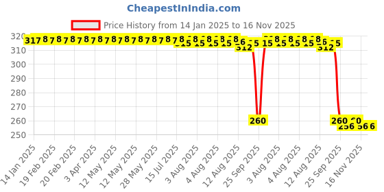 moglix.com Auto Pearl Black &a; Orange 4 Digit Anti-Theft Combination Number Lock for XL 100 Heavy Duty auto pearl Price History Graph from 14 Jan 2025 to 16 Nov 2025