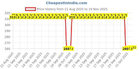moglix.com Auto Pearl Black &a; Orange 4 Digit Anti-Theft Combination Number Lock for XL 1200 auto pearl Price History Graph from 21 Aug 2025 to 18 Nov 2025