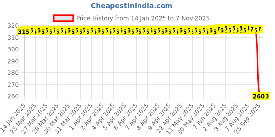 moglix.com Auto Pearl Black &a; Orange 4 Digit Anti-Theft Combination Number Lock for XL Super auto pearl Price History Graph from 14 Jan 2025 to 7 Nov 2025