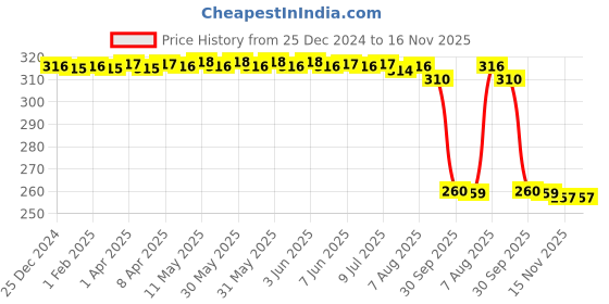 moglix.com Auto Pearl Black &a; Orange 4 Digit Anti-Theft Combination Number Lock for XSR155 BS6 auto pearl Price History Graph from 25 Dec 2024 to 15 Nov 2025